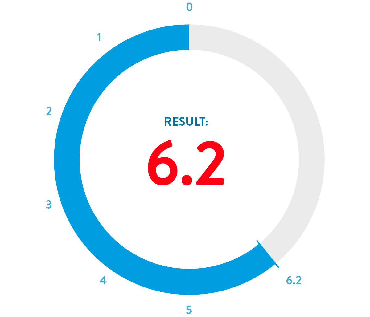 Candidate Result 6.2