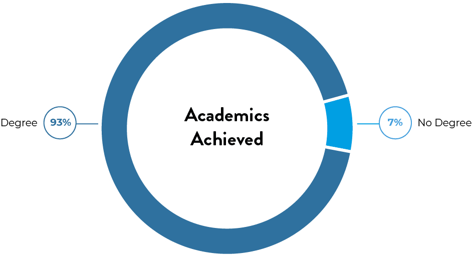 Academics Achieved