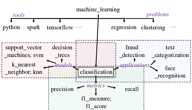 The Idea Of Faceted Concept Hierarchy From Data Science Publications For Student