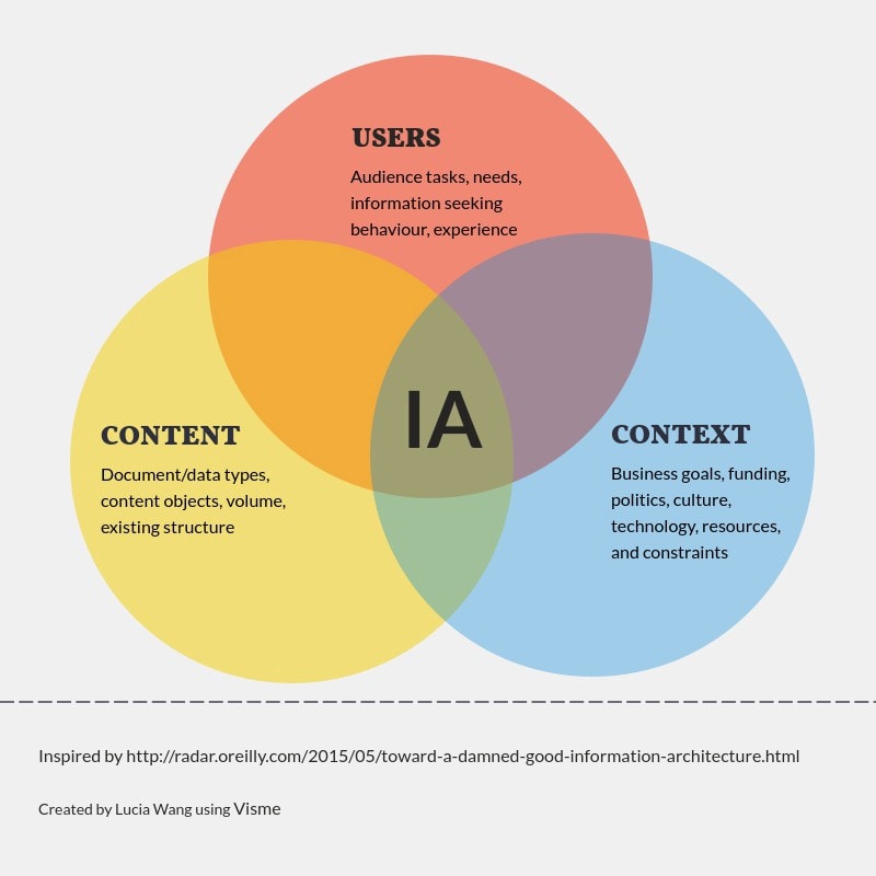 What Is Information Architecture?