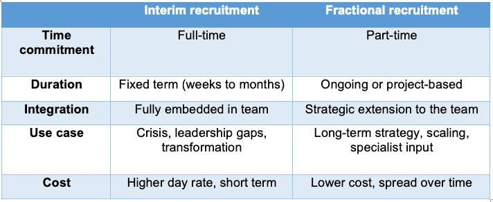 Interim Vs Fractional Recruitment Table